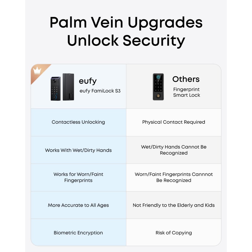 eufy FamiLock S3 Smart Lock Wi – обзор и цена Door Lock Smart Keypad